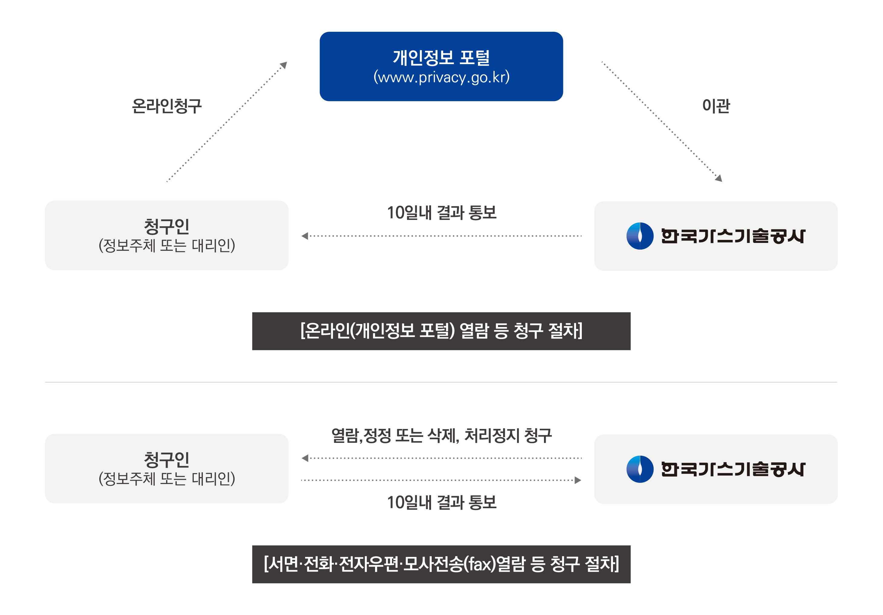 개인정보 열람 등 요구